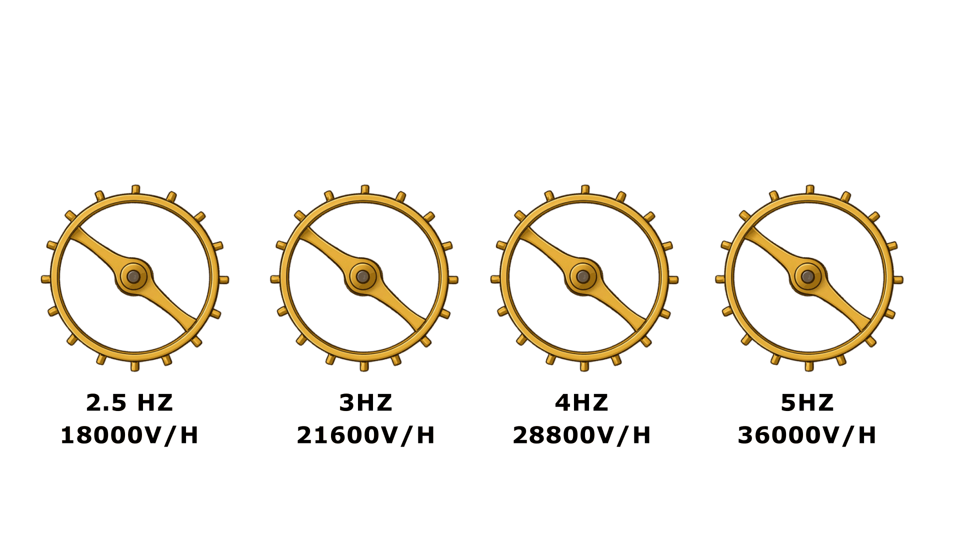 Four mechanical watch escapement wheels, each labeled with different frequencies (2.5Hz, 3Hz, 4Hz, 5Hz) and corresponding rates in vibrations per hour (VPH).